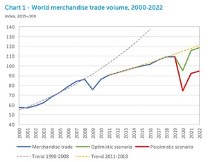 WTO "코로나19로 올해 국제무역 최대 32% 급감 예상"