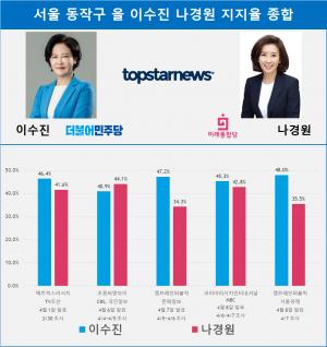 [21대 총선 여론조사] 서울 동작구을 이수진 나경원 지지율 종합…12.5%p 격차