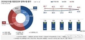 [행정부처 여론조사]행안부 2위 탈환…&apos;코로나19 대응 선방&apos; 힘입어