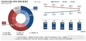 [행정부처 여론조사]3월 교육부 정책지지도 13→12위…코로나 개학연기 영향