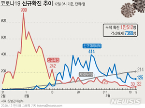 나흘째 30명 안팎, 총 1만512명…완치율 70% 넘었다(종합)