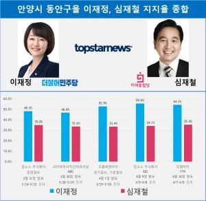 [21대 총선 여론조사] 안양시 동안구을 이재정 심재철 지지율 종합…격차 18.9%p