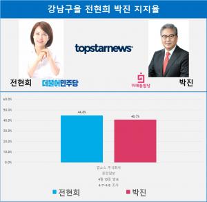 [21대 총선 여론조사] 서울 강남구을 전현희 박진 지지율…격차 4.1%p