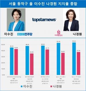 [21대 총선 여론조사] 서울 동작구을 이수진 나경원 지지율 종합…15.7%p 격차