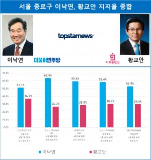 [21대 총선 여론조사] 차기대권주자 맞대결 서울 종로구 이낙연 황교안 지지율 종합…격차 23%p