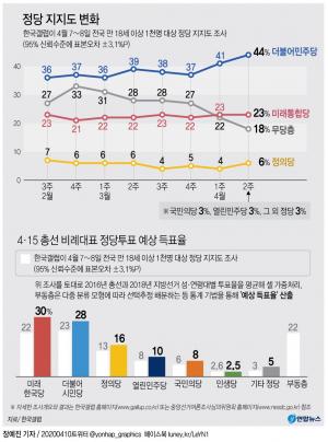 [21대 총선 여론조사] 마지막 여론조사서 민주 44% vs 통합 23%…무당층 10%대로 줄어