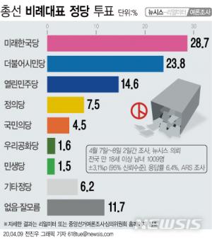 [21대 총선 여론조사] 비례 의석 쟁탈전…한국 18, 더시민 14, 열린 8, 정의 5 추정