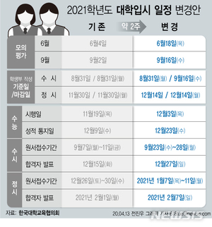 올해 수능 2주 연기 확정…수시·정시 접수기간도 순연