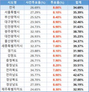 21대 총선 투표율 오전 9시 현재 8.0%…지난 총선보다 0.9%p↑