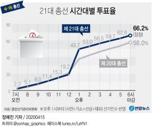 21대 총선 잠정투표율 66.2%…28년 만에 최고치