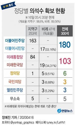[21대 총선] 민주·시민 180석, 통합·한국 103석…양당 구조 강화