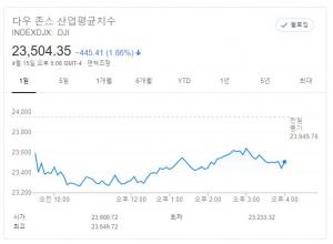 뉴욕증시, 사상 최악 지표·은행 실적 부진에 약세…다우지수 1.86% 하락 마감