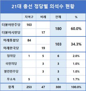 [21대 총선 선거 결과] 민주·시민, 21대 총선 180석(60%) 확보…&apos;슈퍼여당&apos; 탄생