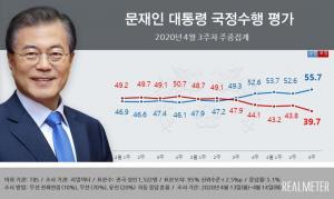 문재인 대통령 지지율 55.7%…민주 45.2%로 1년반만에 최고