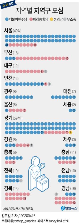 [21대 총선] 지역구 정당별 득표율 민주당 49.9%·통합당 41.5%…243만표 격차