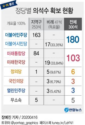 미래한국당·더불어시민당, 제2교섭단체 구성 어떻게?