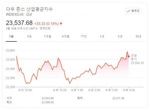 뉴욕증시, 미국 대량실업에도 경제 재개 기대로 반등…다우, 0.14% 상승 마감