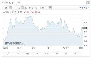 국제유가, &apos;18년만의 최저&apos; 제자리걸음…WTI 19.87달러