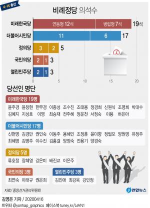 실패로 끝난 연동형비례제 &apos;실험&apos;…여야, 선거법 재개정 나서나