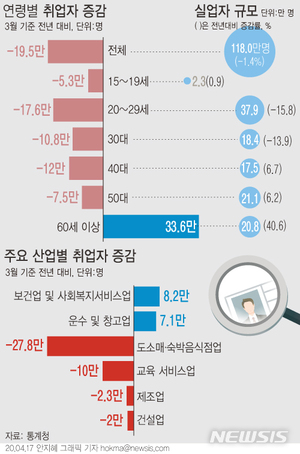 코로나19 장기화되면 일자리 장담 못할 &apos;잠재위험군&apos; 160만