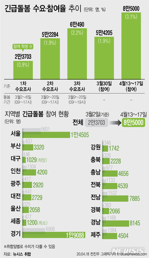 3차 온라인개학 앞두고 긴급돌봄 초등생 8만5천명…한달 반만 3.6배↑