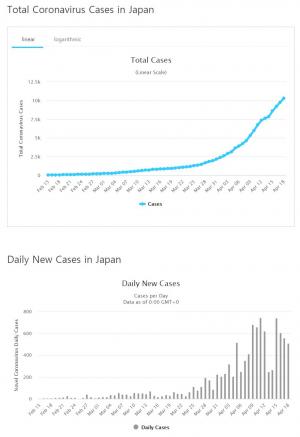 [코로나 현황] 일본 코로나19 확진자·사망자 모두 한국 추월
