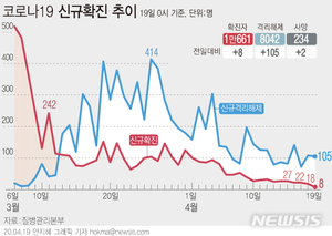 코로나19 신규 확진 8명…신천지 발생 61일만에 한자릿수로(종합)