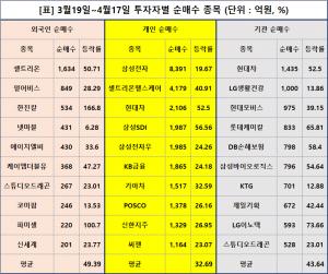 &apos;동학개미&apos; 성공할까…최근 한달 투자성적표는 외국인 49% &apos;판정승&apos;…개인은 33%