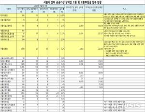 서울시 산하 공공기관 장애인 의무고용률 위반 6곳…2년간 벌금 5억
