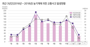 농기계 교통사고 사망자 절반이 단독사고…3년새 339명 숨져