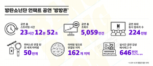 방탄소년단 &apos;방방콘&apos;, 조회수 5059만건…아미밤 연동수 50만개