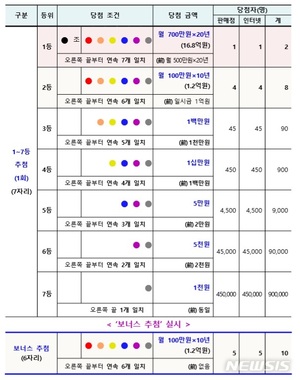 1등에 20년간 월 700만원…&apos;연금복권 720+&apos; 출시