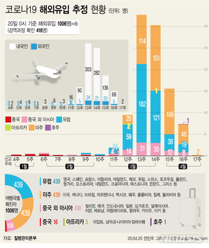 해외유입 61명→157명에 전파...의무격리 이후 &apos;0명&apos;(종합)