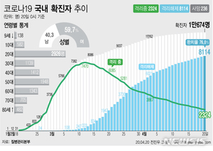 코로나19 검사, 시스템이 안다…지금도 일평균 1만3천건