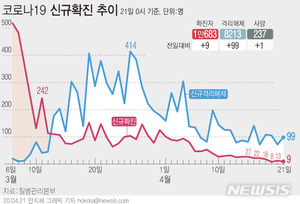 확진자 9명 늘어 1만683명…대구·서울·경기 4명 지역발생(종합)