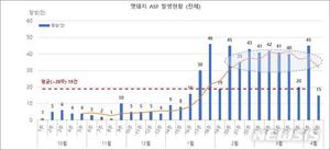 멧돼지 돼지열병 7개 시·군서 550건 발견돼…겨울철 확산 뚜렷