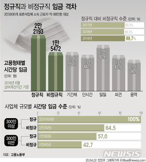 작년 비정규직 시급 정규직보다 6.8%p 상승…2년간 최저임금 인상 영향