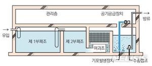 서울시, &apos;서울형 하수악취 저감 기본계획&apos; 수립 착수