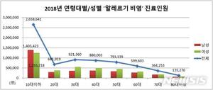 알레르기 비염 환자 38% &apos;10대 이하&apos;…"환경 관리 필요"