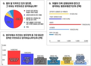 내일 &apos;법의 날&apos;…국민 65% "법, 잘 지켜지지 않는다" 응답