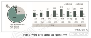 65세 이상 서울시민 44%, 죽음대비 준비 안해…서울시, 웰다잉 문화조성