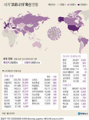 미국 코로나19 확진자 90만명…미국 사망자 전세계 4명 가운데 1명꼴