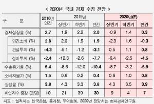 현대연구소 올해 성장률 0.3% 전망…상반기 -0.9%, 하반기 1.4%