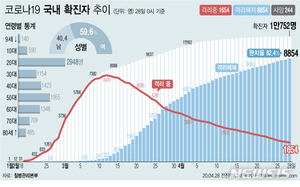 숫자로 보는 코로나19 100일…31번 환자·60만8614건 검사