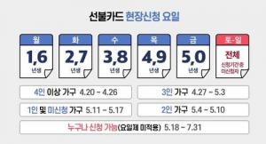 경기도 재난기본소득 신청 94.4%, 미신청 시 내달 11일부터 가능