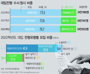 2022년 대입 정시 24%·수시 76%...학종 모집은 6500명 감소