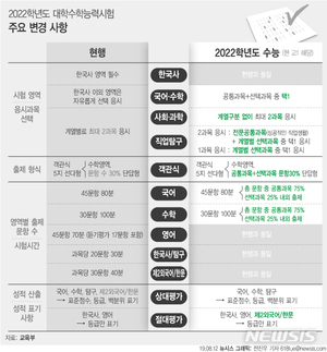 서울 14개大 이과 "2022년 수능 수학 미적분·기하 선택하라"