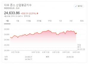 뉴욕증시, 코로나19 치료제 렘데시비르 기대감에 상승…다우, 2.21% 급등 마감