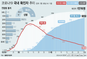 코로나19 신규환자 9명…사흘째 한자릿수대 증가(종합 2보)