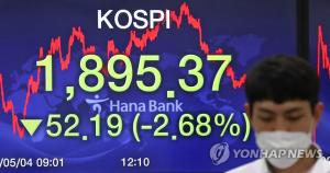 코스피, 2.7% 급락 마감 중에도 네이버·에이치엘비·셀트리온제약·알테오젠 상승